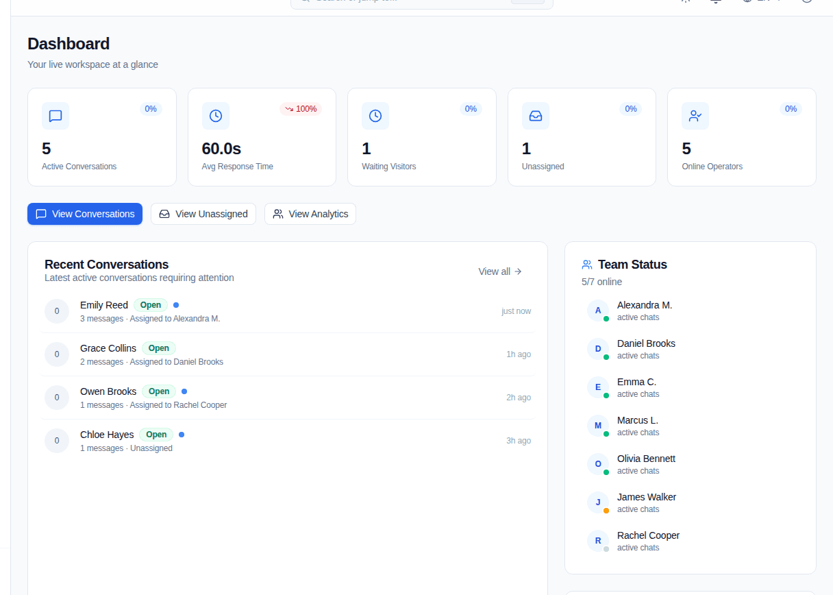 The Convor dashboard with conversation and operator summary cards