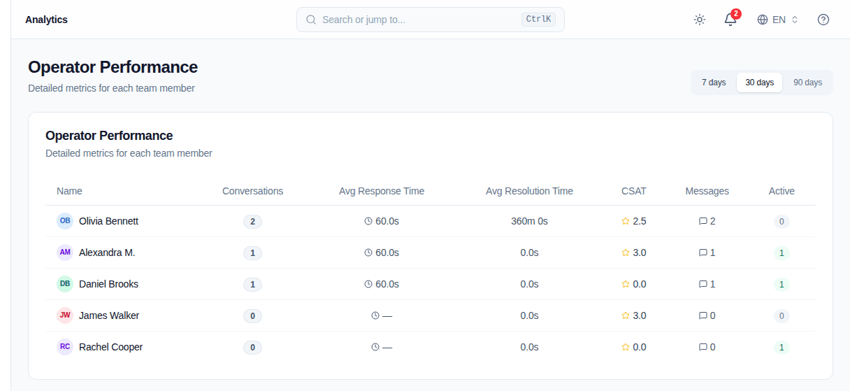 Convor Operator Performance table with response and satisfaction metrics