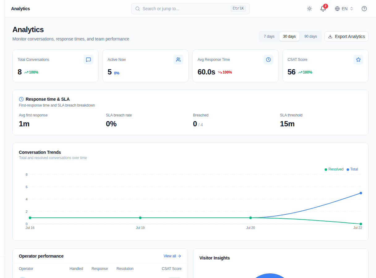 Convor Analytics overview with KPI cards and trend charts