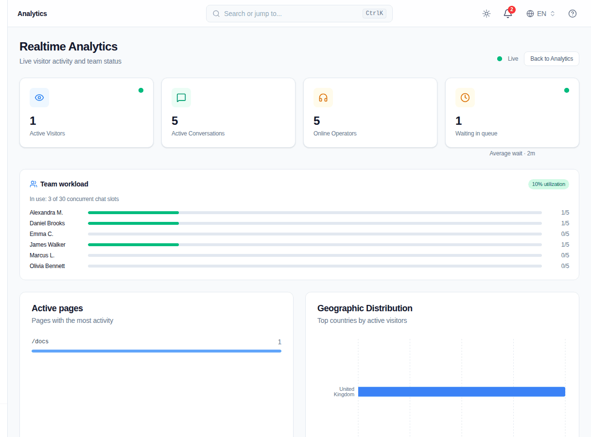 Convor Realtime Analytics showing active visitors, queue depth, and team workload