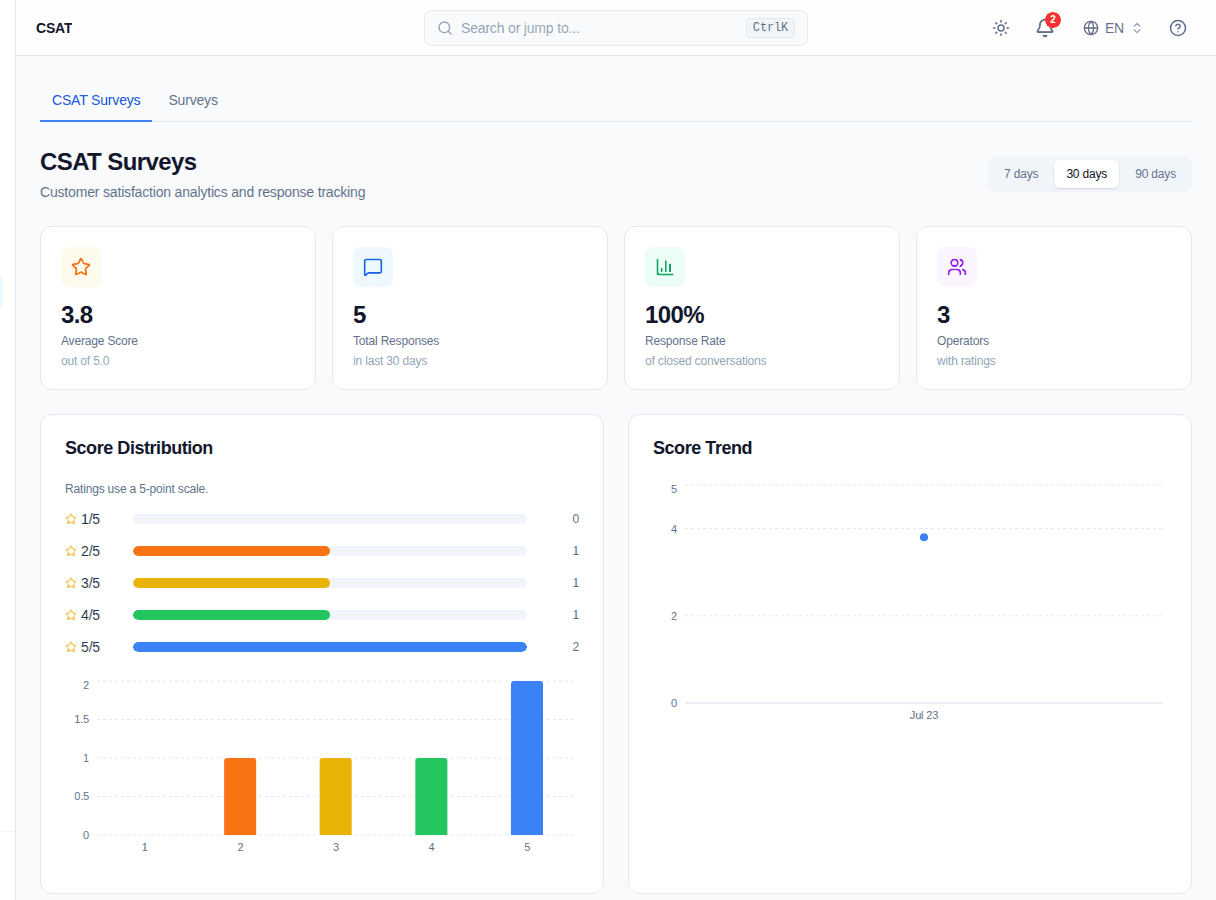 Convor CSAT Surveys overview with score distribution and operator performance