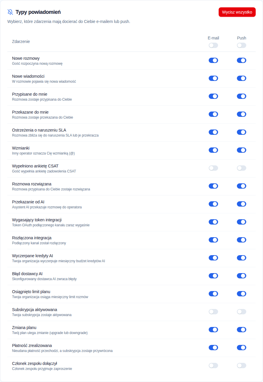 Tabela zdarzeń powiadomień Convor z osobnymi przełącznikami e-mail i push